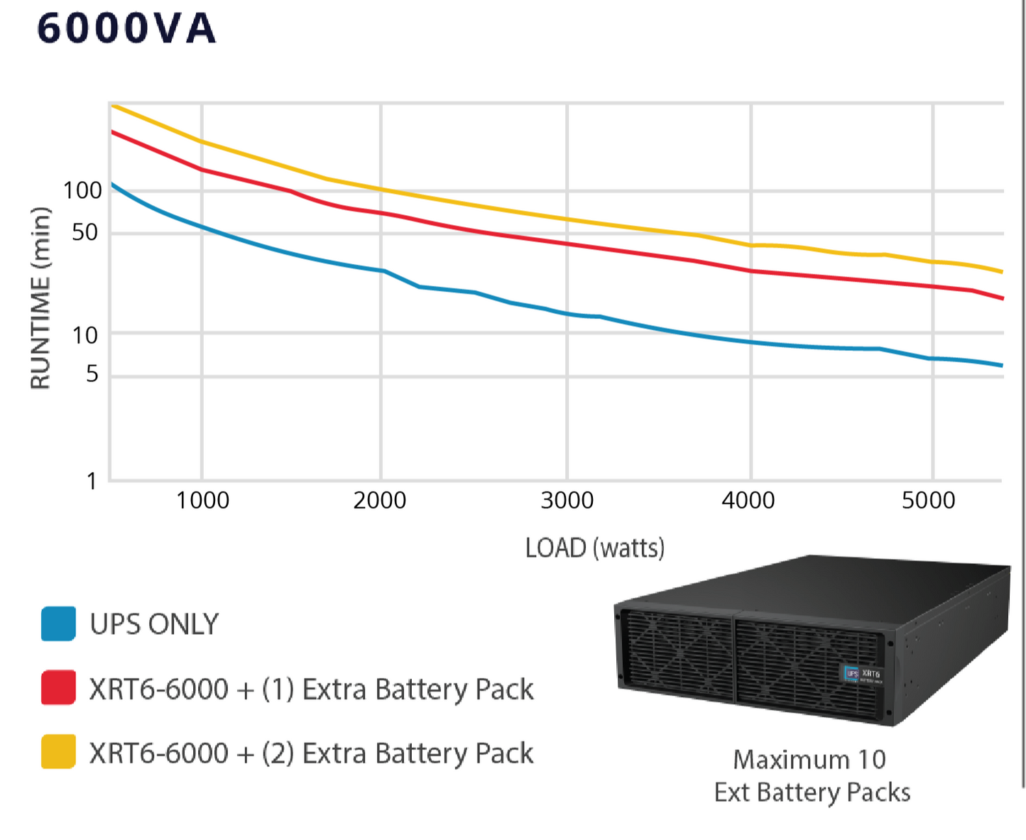 UPS Solutions XRT6 6kVA Online UPS with Long Life Battery + SNMP & Surge Protection | XRT6-6000L