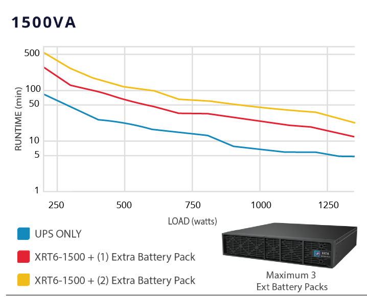 UPS Solutions XRT6 1.5kVA Online UPS with Long Life Battery | XRT6-1500L