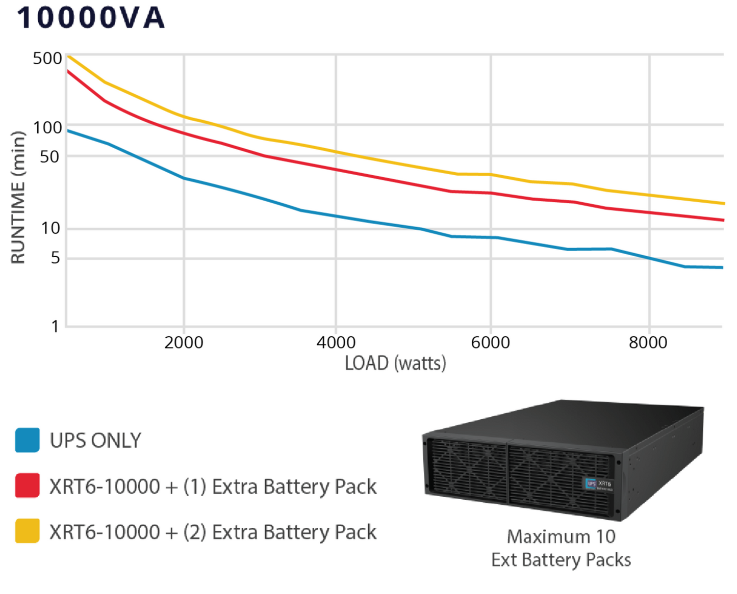 UPS Solutions XRT6 10kVA Online UPS with Long Life Battery + SNMP & Surge Protection | XRT6-10000L