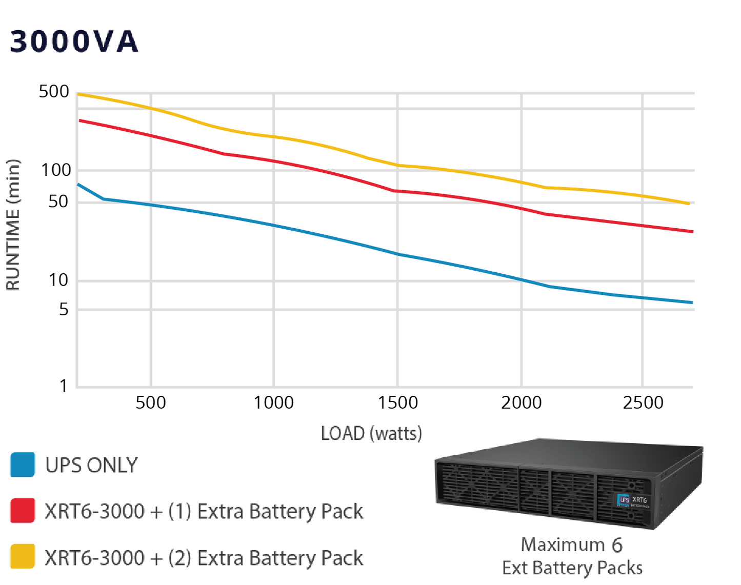 UPS Solutions XRT6 Online UPS 3KVA with 10 Year Design Life Batteries as Standard - 230V Rack/Tower 6U w/ Long Life Battery - XRT6-3000L