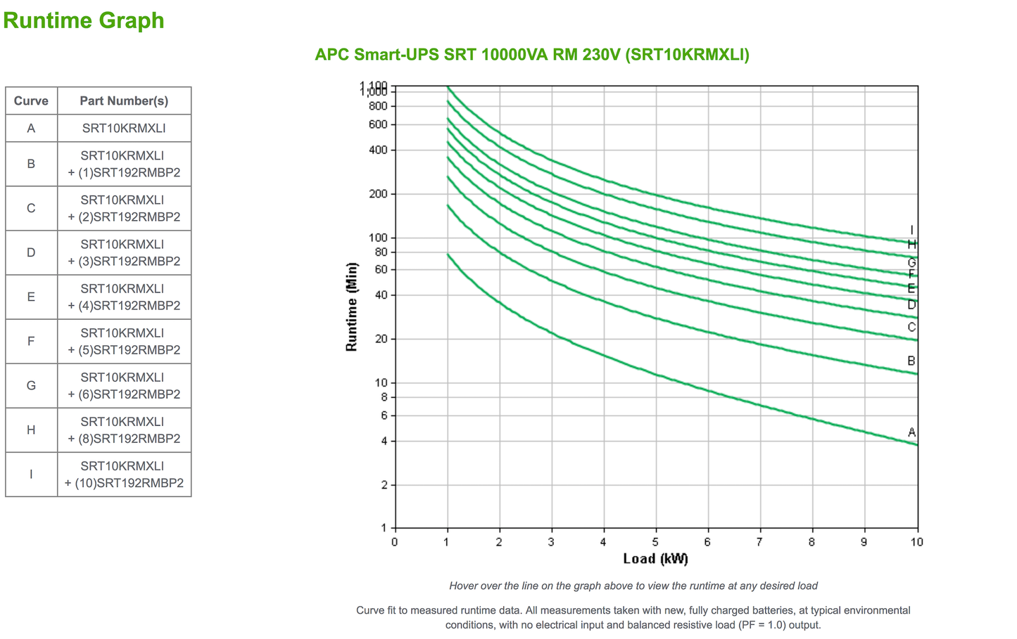 APC Smart-UPS RT 10000VA / 10000W Online 230V SRT10KRMXLI