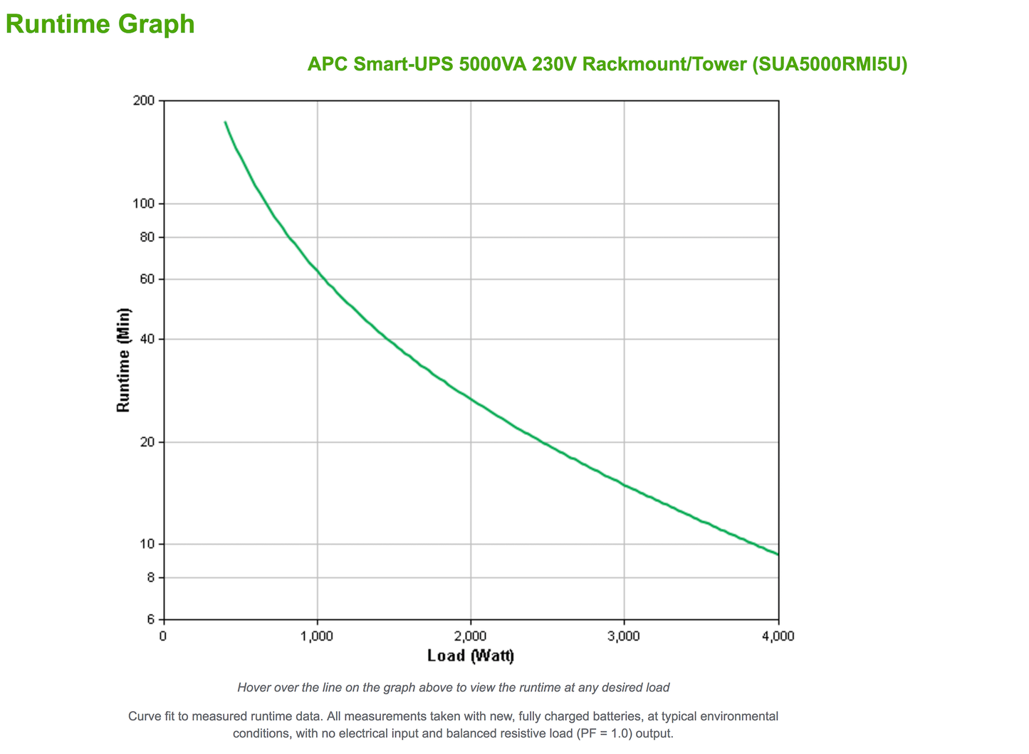 APC Smart-UPS 5000VA 5U 230V Rackmount SUA5000RMI5U