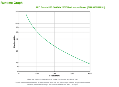 APC Smart-UPS 5000VA 5U 230V Rackmount SUA5000RMI5U