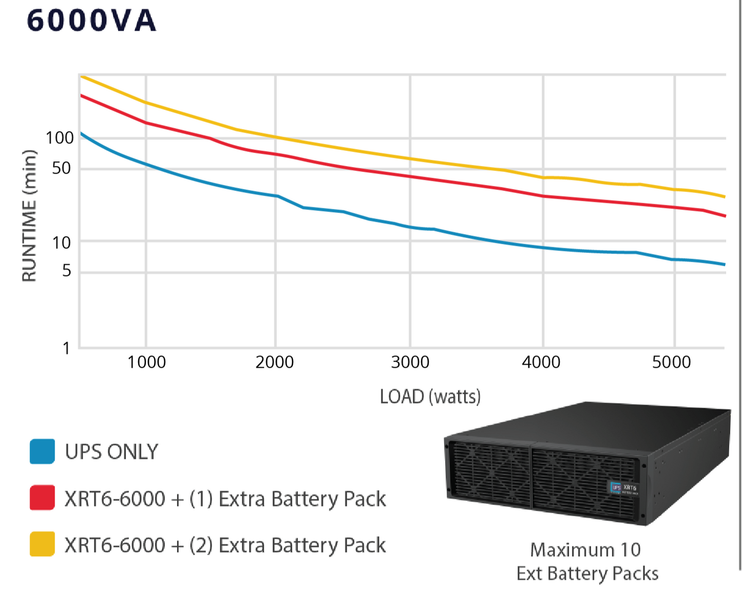 UPS Solutions XRT6 Online UPS 6KVA with 10 Year Design Life Batteries as Standard - 230V Rack/Tower 6U w/ Long Life Battery, SNMP Network Card + Surge Protection Device - XRT6-6000L