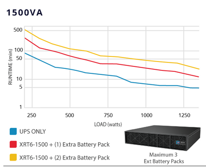 UPS Solutions XRT6 Online UPS 1.5KVA with 10 Year Design Life Batteries as Standard - 230V Rack/Tower 2U w/ long Life Battery - XRT6-1500L