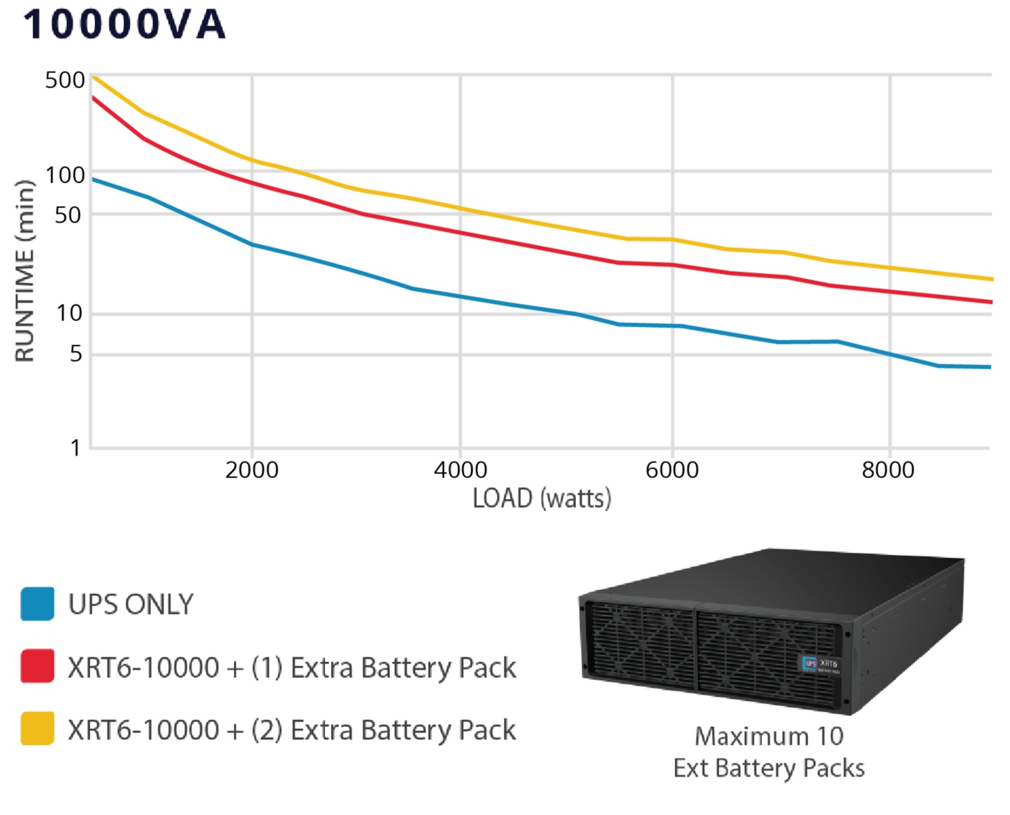 UPS Solutions XRT6 Online UPS 10KVA with 10 Year Design Life Batteries as Standard - 230V Rack/Tower 6U w/ Long Life Battery, SNMP Network Card + Surge Protection Device - XRT6-10000L