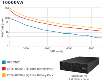 UPS Solutions XRT6 Online UPS 10KVA with 10 Year Design Life Batteries as Standard - 230V Rack/Tower 6U w/ Long Life Battery, SNMP Network Card + Surge Protection Device - XRT6-10000L