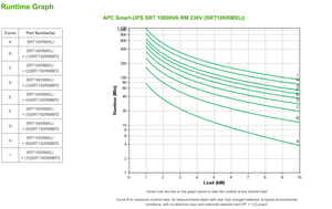 APC Smart-UPS RT 10000VA / 10000W Online 230V SRT10KRMXLI