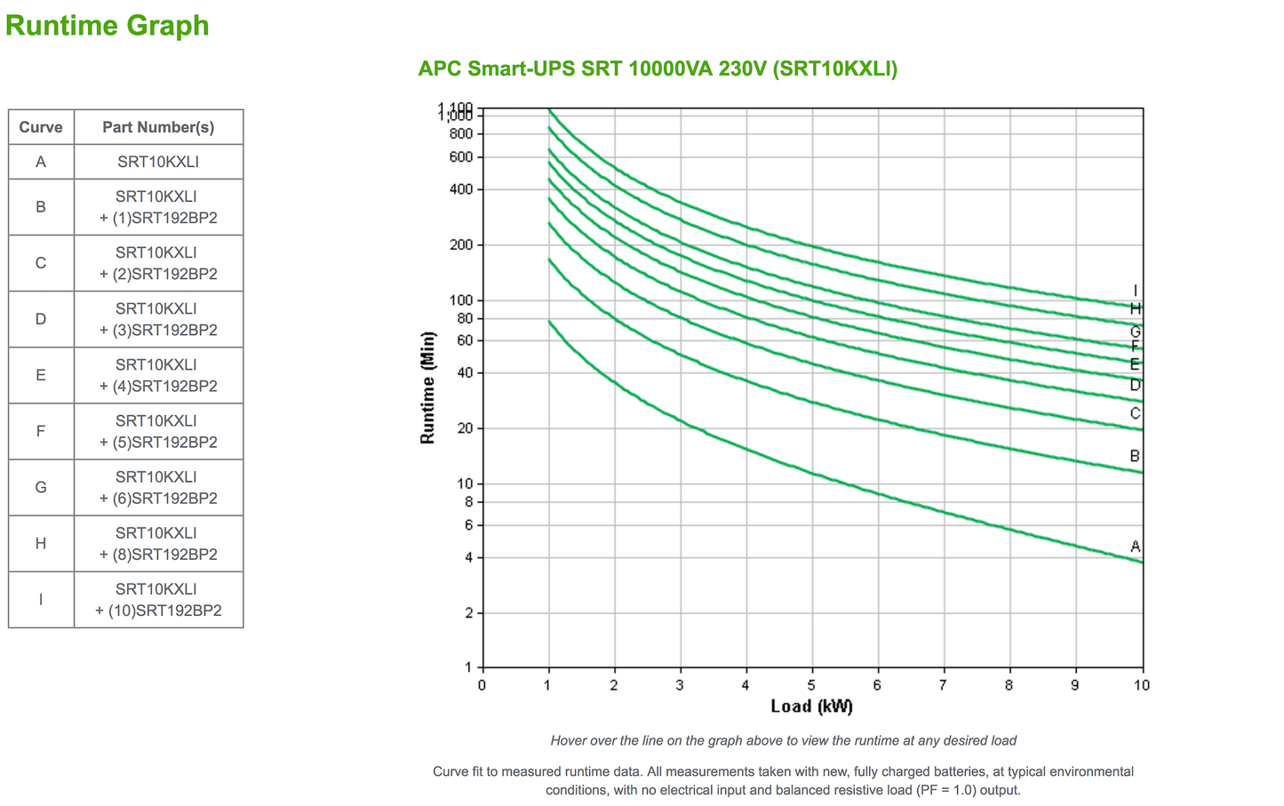 APC Smart-UPS RT 10000VA / 10000W Online 230V SRT10KXLI