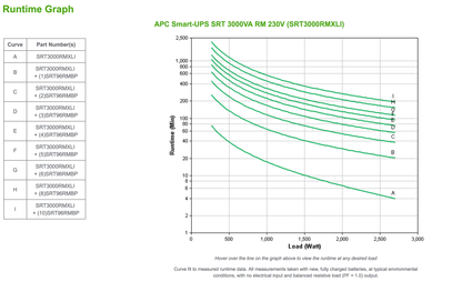 APC Smart-UPS RT 3000VA / 2700W Online 230V SRT3000RMXLI