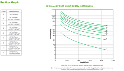 APC Smart-UPS RT 5000VA / 4500W Online 230V SRT5KRMXLI