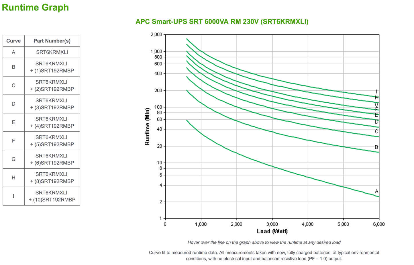 APC Smart-UPS RT 6000VA / 6000W Online 230V SRT6KRMXLI