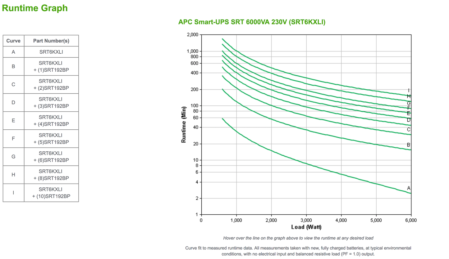 APC Smart-UPS RT 6000VA / 6000W Online 230V SRT6KXLI