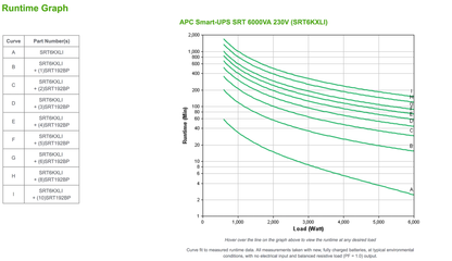 APC Smart-UPS RT 6000VA / 6000W Online 230V SRT6KXLI